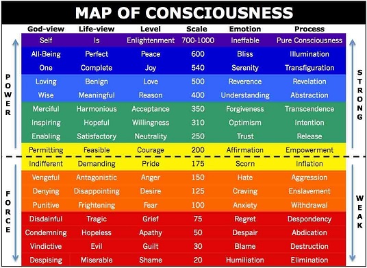 Map of Consciousness